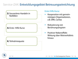 Service-ZAK: Entwicklungsgebiet Betreuungseinrichtung

                              Erste-Hilfe Kurse
  Z: Souveränes Handeln in       Kooperation mit gemein-
     Notfällen
                                 nützigen Organisationen,
                                 z.B. DRK, Caritas

                                 Reduzierung von
  A: Erste- Hilfe Kurse          Berührungsängsten

                                 Positiver Nebeneffekt:
                                 Wirkung über Mietverhältnis
                                 hinaus
  K: Teilnahmequote




    24 / 36                    01 / 02 / 03 / 04 Die Strategischen Themen / 05 / 06
 