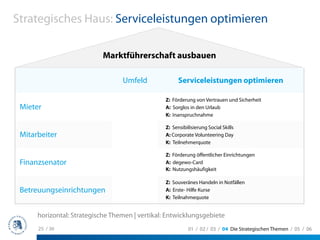 Strategisches Haus: Serviceleistungen optimieren

                           Marktführerschaft ausbauen

                                  Umfeld               Serviceleistungen optimieren

                                                 Z: Förderung von Vertrauen und Sicherheit
 Mieter                                          A: Sorglos in den Urlaub
                                                 K: Inanspruchnahme

                                                 Z: Sensibilisierung Social Skills
 Mitarbeiter                                     A: Corporate Volunteering Day
                                                 K: Teilnehmerquote

                                                 Z: Förderung öffentlicher Einrichtungen
 Finanzsenator                                   A: degewo-Card
                                                 K: Nutzungshäufigkeit

                                                 Z: Souveränes Handeln in Notfällen
 Betreuungseinrichtungen                         A: Erste- Hilfe Kurse
                                                 K: Teilnahmequote


      horizontal: Strategische Themen | vertikal: Entwicklungsgebiete
      25 / 36                                              01 / 02 / 03 / 04 Die Strategischen Themen / 05 / 06
 