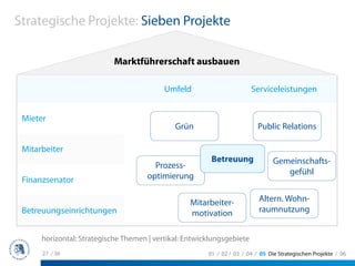 Strategische Projekte: Sieben Projekte

                           Marktführerschaft ausbauen

                                           Umfeld                       Serviceleistungen


 Mieter
                                              Grün                         Public Relations

 Mitarbeiter
                                                         Betreuung               Gemeinschafts-
                                        Prozess-
                                      optimierung                                   gefühl
 Finanzsenator

                                                   Mitarbeiter-            Altern. Wohn-
 Betreuungseinrichtungen                           motivation              raumnutzung


      horizontal: Strategische Themen | vertikal: Entwicklungsgebiete
      27 / 36                                           01 / 02 / 03 / 04 / 05 Die Strategischen Projekte / 06
 