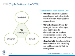 CSR: „Triple Bottom Line“ (TBL)

                                          Elemente der Triple Bottom Line
                                             Umwelt: Natürliche Lebens-
                                             grundlagen nur in dem Maße
                Gesellschaft
                                             beanspruchen, wie diese sich
                                             regenerieren
                                             Wirtschaft: Bedürfnisse der
                                             heutigen Zeit so befriedigen,
                     TBL                     dass nachfolgende
                Nachhaltigkeit               Generationen ein intaktes
                                             ökologisches, soziales und
                                             ökonomisches System vorfinden
   Wirtschaft                    Umwelt
                                             Gesellschaft: Sozial gerechtes
                                             Handeln heute und zukünftig,
                                             um so Chancengleichheit zu
                                             ermöglichen

     1 / 36                                      01 Die Anforderungen / 02 / 03 / 04 / 05 / 06
 