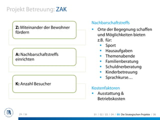 Projekt Betreuung: ZAK

                                 Nachbarschaftstreffs
   Z: Miteinander der Bewohner       Orte der Begegnung schaffen
   fördern
                                     und Möglichkeiten bieten
                                     z.B. für:
                                          Sport
                                          Hausaufgaben
   A: Nachbarschaftstreffs                Themenabende
   einrichten                             Familienberatung
                                          Schuldnerberatung
                                          Kinderbetreuung
                                          Sprachkurse…
   K: Anzahl Besucher
                                 Kostenfaktoren
                                    Ausstattung &
                                    Betriebskosten


    29 / 36                       01 / 02 / 03 / 04 / 05 Die Strategischen Projekte / 06
 
