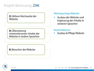 Projekt Betreuung: ZAK

                                  Mehrsprachige Website
   Z: Höhere Reichweite der           Ausbau der Website und
   Website
                                      Ergänzung der Inhalte in
                                      weiteren Sprachen

   A: Übersetzung                 Kostenfaktoren
   mieterrelevanter Inhalte der      Ausbau & Pflege Website
   Website in andere Sprachen



   K: Besucher der Website




    30 / 36                        01 / 02 / 03 / 04 / 05 Die Strategischen Projekte / 06
 