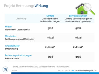 Projekt Betreuung: Wirkung

                                        Umfeld                     Serviceleistungen
              „Betreuung“          Zufriedenheit mit         Umfang Serviceleistungen im
                                  Wohnumfeld steigern        Sinne der Mieter optimieren

Mieter
                                         groß                               groß
Wohnen mit Lebensqualität


Mitarbeiter
                                         mittel                            mittel
Fachkompetenz und Motivation


Finanzsenator
                                       indirekt*                         indirekt*
Entschuldung


Betreuungseinrichtungen
                                         groß                               groß
Kooperationen


      * Siehe Zusammenhang CSR, Zufriedenheit und Finanzergebnis
         34 / 36                                    01 / 02 / 03 / 04 / 05 Die Strategischen Projekte / 06
 