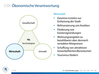 CSR: Ökonomische Verantwortung

                                         Wirtschaft
                                            Gewinne erzielen zur
                                            Entlastung der Stadt
               Gesellschaft
                                            Refinanzierung von Krediten
                                            Förderung von
                                            Existenzgründungen
                                            Wohnungsangebot zu
                    TBL                     bezahlbaren aber dennoch
               Nachhaltigkeit               rentablen Mietpreisen
                                            Schaffung von attraktiven
  Wirtschaft                    Umwelt      Gewerbeflächen/Büroräumen
                                            Tourismus fördern




    2 / 36                                      01 Die Anforderungen / 02 / 03 / 04 / 05 / 06
 