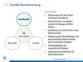 CSR: Soziale Verantwortung

                                          Gesellschaft
                                             Wohnungen für alle (Preis-
                                             Leistungs-Verhältnis)
                Gesellschaft
                                             Durchmischen von Wohn-
                                             vierteln in Bezug auf Alter,
                                             Kultur,…
                                             Schaffung von Sicherheit in den
                     TBL                     Wohnvierteln
                Nachhaltigkeit               Förderung der Identifikation mit
                                             den jeweiligen Wohnvierteln
   Wirtschaft                    Umwelt      durch kulturelle Projekte
                                             Selbständigkeit der
                                             Jugendlichen fördern
                                             Angemessenes Wohnen für
                                             ältere Menschen
     4 / 36                                       01 Die Anforderungen / 02 / 03 / 04 / 05 / 06
 