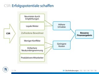 CSR: Erfolgspotentiale schaffen

                   Neumieter durch
                    Empfehlungen

                                           Höhere
                     Loyale Mieter         Umsätze

 CSR            Zufriedene Bewohner                                  Besseres
                                                                  Finanzergebnis

                   Weniger Konflikte
                                           Geringere
                                            Kosten
                     Einfachere
                Neukundengewinnung


                Produktivere Mitarbeiter




       5 / 36                                   01 Die Anforderungen / 02 / 03 / 04 / 05 / 06
 