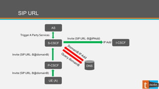 SIP URL
P-CSCF
UE (A)
S-CSCF
AS
I-CSCF
TriggerA Party Services
DNS
Invite (SIP URL: B@domainB)
Invite (SIP URL: B@domainB)
Invite (SIP URL: B@IPAdd)
IPAdd
 