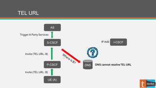 TEL URL
P-CSCF
UE (A)
S-CSCF
AS
I-CSCF
TriggerA Party Services
DNS
Invite (TEL URL: B)
Invite (TEL URL: B)
IPAdd
DNS cannot resolveTEL URL
 