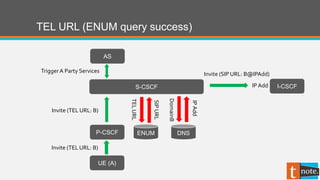 TEL URL (ENUM query success)
P-CSCF
UE (A)
S-CSCF
AS
I-CSCF
TriggerA Party Services
ENUM
Invite (TEL URL: B)
Invite (TEL URL: B)
TELURL
SIPURL
Invite (SIP URL: B@IPAdd)
IPAdd
DNS
DomainB
IPAdd
 