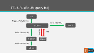 TEL URL (ENUM query fail)
P-CSCF
UE (A)
S-CSCF
AS
BGCF
TriggerA Party Services
ENUM
Invite (TEL URL: B)
Invite (TEL URL: B)
TELURL
Fail
Invite (TEL URL)
 