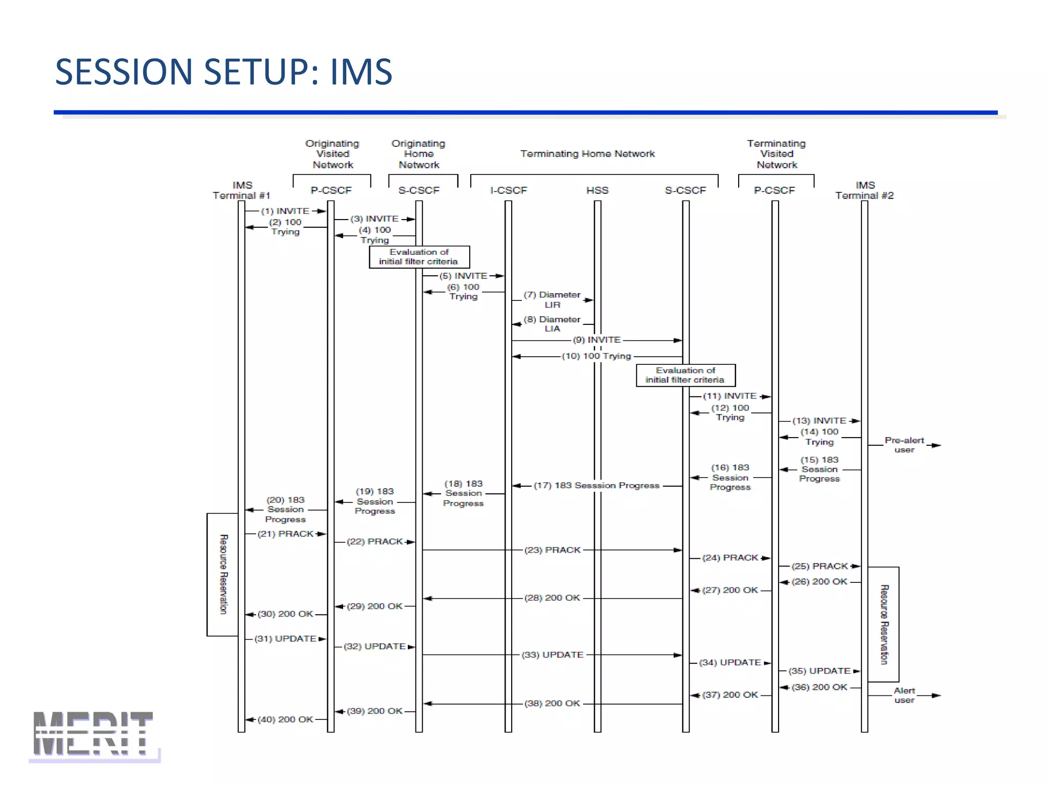 SESSION SETUP: IMS
Coursework for IP Networks and Protocols
 