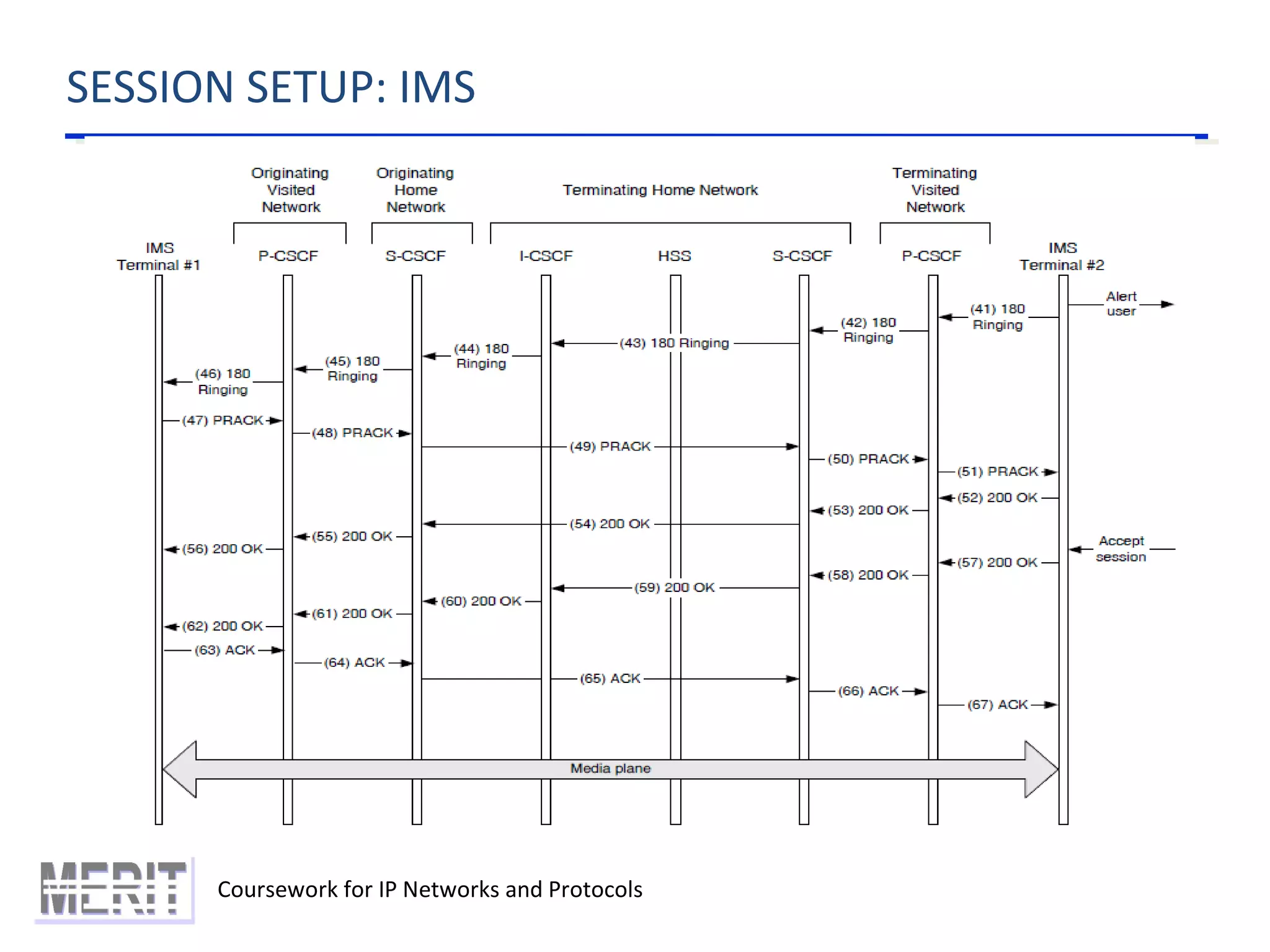 SESSION SETUP: IMS
Coursework for IP Networks and Protocols
 