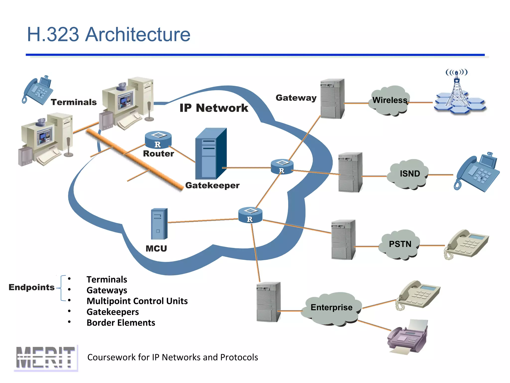 H.323 Architecture
Coursework for IP Networks and Protocols
RR
Router
Gatekeeper
MCU
RR
RR
PSTN
Enterprise
Wireless
ISND
Gateway
Terminals
IP Network
• Terminals
• Gateways
• Multipoint Control Units
• Gatekeepers
• Border Elements
Endpoints
 