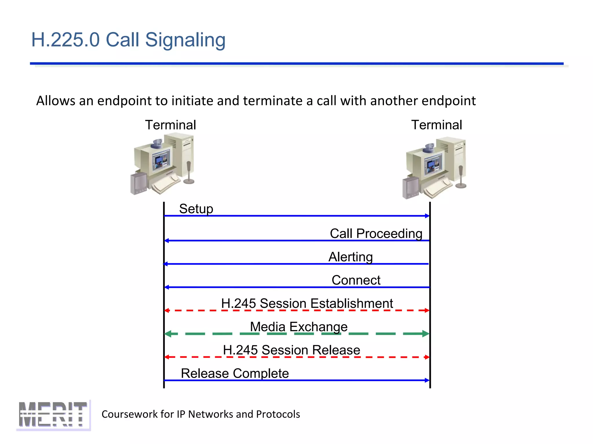 H.225.0 Call Signaling
Coursework for IP Networks and Protocols
Terminal
Setup
Call Proceeding
Connect
Release Complete
Terminal
Alerting
H.245 Session Establishment
H.245 Session Release
Media Exchange
Allows an endpoint to initiate and terminate a call with another endpoint
 