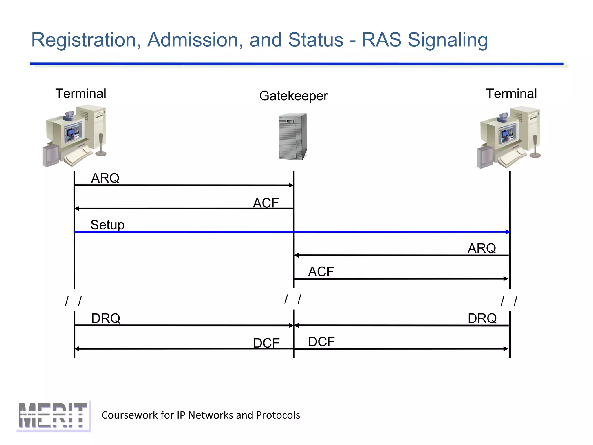 Registration, Admission, and Status - RAS Signaling
Coursework for IP Networks and Protocols
ARQ
ACF
Setup
ACF
／／ ／／ ／／
ARQ
DRQ
DCFDCF
DRQ
TerminalTerminal Gatekeeper
 