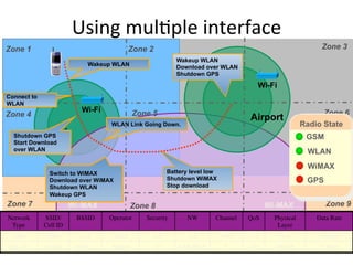 Using	
  mul5ple	
  interface	
  
Zone 1                                              Zone 2                                                                                             Zone 3
                                                                                 Wakeup WLAN
                                      Wakeup WLAN                                Download over WLAN
                                                                                 Shutdown GPS

                                                                                                                              Wi-Fi
Connect to
WLAN
                                Wi-Fi                     Zone 5                                                                                       Zone 6
Zone 4                                                                                                                    Airport
                                             WLAN Link Going Down.                                                                               Radio State
                                                                                                                                                 Radio State
                                                                                                                                                  Radio State
  Shutdown GPS   Café                                                                                                                              GSM
                                                                                                                                                  GSM
                                                                                                                                                  GSM
  Start Download
  over WLAN                                                                                                                                       WLAN
                                                                                                                                                  WLAN
                                                                                                                                                  WLAN
                                                                                                                                                  WiMAX
                                                                                                                                                  WiMAX
                                                                                                                                                  WiMAX
                  Switch to WiMAX                                             Battery level low
                  Download over WiMAX                                         Shutdown WiMAX                                                       GPS
                                                                                                                                                  GPS
                                                                                                                                                  GPS
                  Shutdown WLAN                                               Stop download
                  Wakeup GPS
Zone 7                       Wi-MAX                  Zone 8                                                                        Wi-MAX                Zone 9
Network         SSID/
                SSID/         BSSID	

                              BSSID	

      Operator	

                                            Operator	

      Security	

                                                             Security	

            NW	

                                                                                    NW	

           Channel	

                                                                                                    Channel	

                                                                                                    Channel	

           QoS	

                                                                                                                         QoS	

      Physical
                                                                                                                                     Physical        Data Rate	

                                                                                                                                                     Data Rate	

 Type	

        Cell ID	

                Cell ID	

                                                                                                            Layer	

                                                                                                                                      Layer	

 GSM
 GSM	

	

	

    13989	

                 13989	

       N/A
                                N/A	

	

    AT&T
                                             AT&T   	

        NA	

 	

	

                                                               NA                   NA
                                                                                    NA
                                                                                     NA	

	

 	

    1900
                                                                                                     1900	

	

	

 	

                                                                                                       1900              N/A	

                                                                                                                         N/A	

        N/A
                                                                                                                                       N/A 	

        9.6 kbps	

                                                                                                                                                      9.6 kbps	

802.11b	

802.16d	

       Café 	

                Airport	

                 NA	

        00:00:…	

                                NA	

         Café	

                                             AIrport	

                                            T-Mobile	

        .11i	

                                                                .11i	

                                                               PKM	

            EAP-PEAP	

                                                                                 EAP-PEAP	

                                                                                  EAP-PEAP	

             6	

                                                                                                           11	

         .11e	

                                                                                                                         Yes	

      OFDM	

                                                                                                                                     OFDM	

          40 Mbps	

                                                                                                                                                      11 Mbps	

 