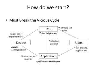 How	
  do	
  we	
  start?	
  

•  Must	
  Break	
  the	
  Vicious	
  Cycle	
  
                                                           Where are the
                                          IMS	

              users?	

   Telcos don’t                    Telcos / Operators	

  implement IMS!	

                                             No testing
          Devices
                	

                           ground! 	

                  Users
                                                                               	

     Device 	

                                                            No exciting
     Manufacturers	

                                                      applications!
                                                                                       	


               Limited device       Applications
                                               	

                  support!
                         	

                                Applications Developers	

 
