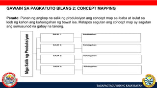 TAGAPAGTAGUYOD NG KASAYSAYAN
GAWAIN SA PAGKATUTO BILANG 2: CONCEPT MAPPING
Panuto: Punan ng angkop na salik ng produksiyon ang concept map sa ibaba at isulat sa
loob ng kahon ang kahalagahan ng bawat isa. Matapos sagutan ang concept map ay sagutan
ang sumusunod na gabay na tanong.
 