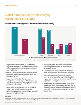 6Market Dynamics
Global cancer incidence rates vary by
regions and cancer types
2012 incidence rates (age-standardized incidence rate/100,000)
More developed regions Less developed regions
Lung ColorectalIncidence of all cancers Liver Gastric
Source: Ferlay J, Soerjomataram I, Ervik M, et al. GLOBOCAN 2012 v1.0, Cancer Incidence and Mortality Worldwide: IARC CancerBase No. 11 [Internet]. Lyon, France: International
Agency for Research on Cancer; 2013. Available at: http://globocan.iarc.fr. Accessed 12/13/2013.
268
148
31
20
29
12
5
12
11
13
•• The degree to which cancer incidence rates
differ among countries can be quite substantial:
differences arise from both disease trends and
data availability.
•• Overall, cancer incidence rates are lower in less
developed regions; this may be the result of a
number of factors.
•• Populations in less-developed regions may
have diminished access to health care services,
and a higher probability of dying before being
diagnosed with cancer.
•• Public health organizations may be less likely
to track and record case information for
epidemiologic purposes, potentially resulting in
lower perceived incidences.
•• In terms of cancer type, lung and colorectal
cancer incidence tends to be higher in more
developed nations.
•• Conversely, liver and gastric cancer incidence
tends to be higher in less developed countries.
•• A causal link between hepatitis C infection
and liver cancer as well as higher likelihood of
exposure to environmental toxins may offer some
explanation of this phenomenon.
•• In developed countries liver cancers will be on
the rise due to life style. Obesity will take over as
the main cause of hepatocellular carcinoma (HCC)
in the U.S. (by 2030 forecasted) and in Europe
shortly after.
Innovations in cancer care and implications for health systems
Chart Notes:
More developed regions: all regions of Europe plus Northern America, Australia/New Zealand and Japan. Less developed regions: all regions of Africa, Asia (excluding
Japan), Latin America and the Caribbean, Melanesia, Micronesia and Polynesia.
 