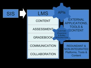 EXTERNAL
APPLICATIONS,
TOOLS &
CONTENT
SIS LMS
GRADEBOOK
CONTENT
ASSESSMENT
COMMUNICATION
COLLABORATION
REDUNDANT &
NON-INTEGRATED
Platforms, Tools &
Content
APIs
CUSTOM
(Expensive
& Brittle)
INTEGRATION
 