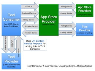 CredentialService
LAUNCH
LAUNCH
Credential Service
Rating Service
Rating Service
Catalog Service
Rating Service
Catalog Service
Uses LTI Content
Service Proposal for
adding links to Tool
Consumer
Tool Consumer & Tool Provider unchanged from LTI Specification
GradeData
 