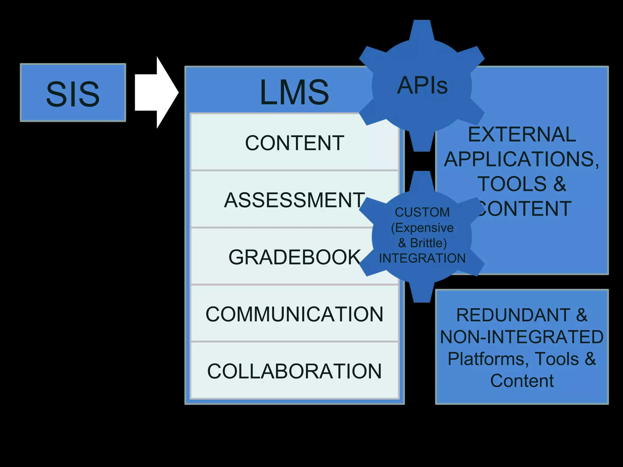 EXTERNAL
APPLICATIONS,
TOOLS &
CONTENT
SIS LMS
GRADEBOOK
CONTENT
ASSESSMENT
COMMUNICATION
COLLABORATION
REDUNDANT &
NON-INTEGRATED
Platforms, Tools &
Content
APIs
CUSTOM
(Expensive
& Brittle)
INTEGRATION
 