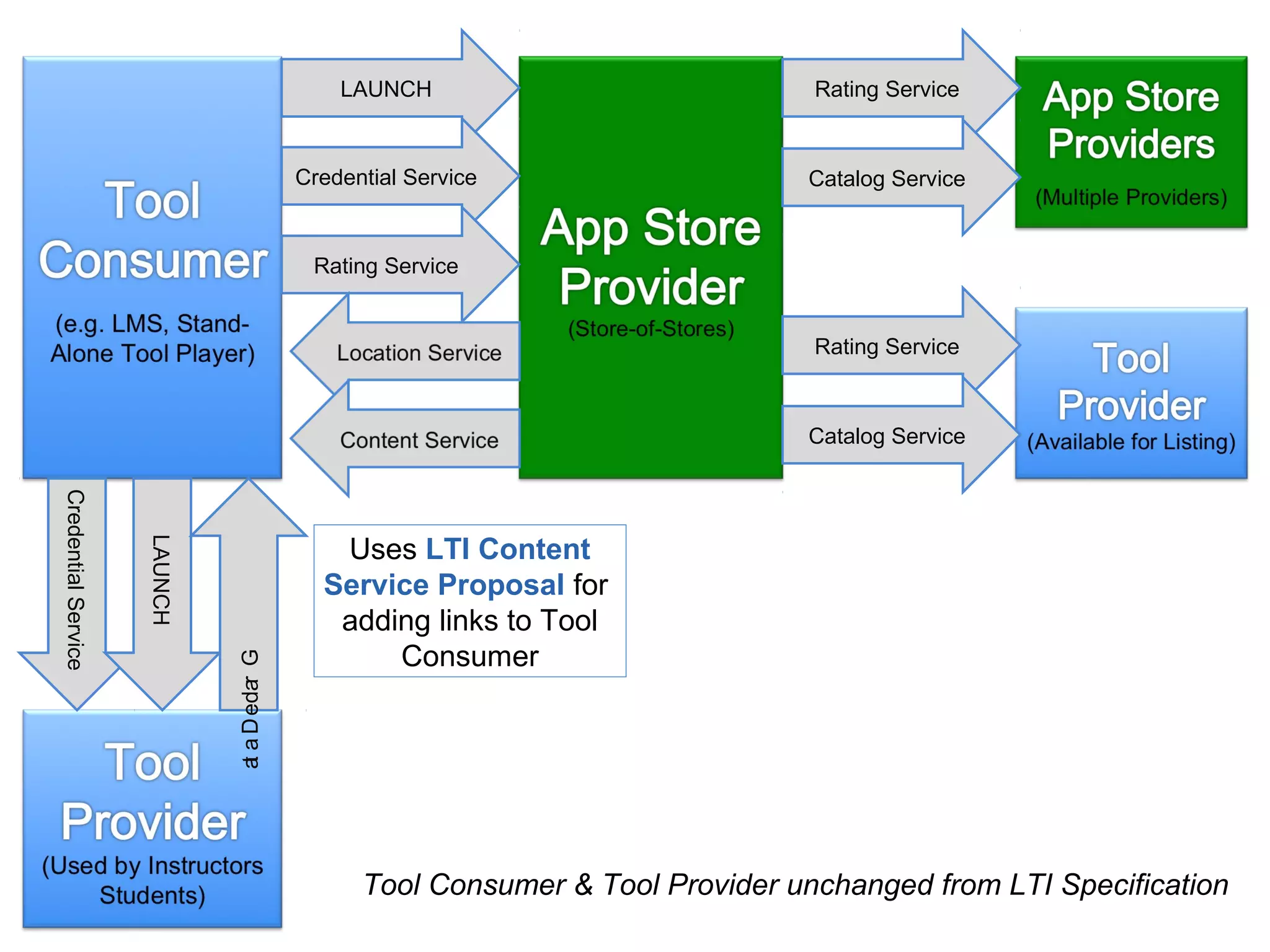 CredentialService
LAUNCH
LAUNCH
Credential Service
Rating Service
Rating Service
Catalog Service
Rating Service
Catalog Service
Uses LTI Content
Service Proposal for
adding links to Tool
Consumer
Tool Consumer & Tool Provider unchanged from LTI Specification
GradeData
 