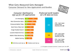 11 | ETSI IMS Conference | November 2010 Copyright © 2010 Alcatel-Lucent. All rights reserved.
What Gets Measured Gets Managed
Consumer Demand for New Applications and Bundles
(*) “LTE Appeals to European Consumers”, Alcatel-Lucent, Nov 2009
Consumer likelihood to
sign up for LTE applications
Preferred tariff models
for LTE data services
Definitely would sign up Probably would sign up
11%
12%
32%
• HSI + top 6 apps
• Advertizing
• Monthly fee 28€
• HSI + top 6 apps
• No advertizing
• Monthly fee 35€
• HSI + top 3 apps
• No advertizing
• Monthly fee 28€
7% 21%
11% 21%
8% 25%
8% 26%
9% 25%
10% 31%
14% 30%
15% 34%
Enhanced Mobile Video
Multi-Party Video Call
Image-Enabled Search
Location-Based Services
Mobile Video Monitoring
Mobile Gaming
Live Messaging
Next-Generation Music
 