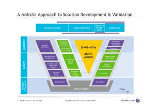 4 | ETSI IMS Conference | November 2010 Copyright © 2010 Alcatel-Lucent. All rights reserved.
A Holistic Approach to Solution Development & Validation
System
Element
SystemCustomer
time
Solution
Definition
Architecture &
High Level
Design
Requirements
Development
Detailed
Design
Specification Acceptance
Integration
Design
Verification
Requirements
Verification
Customer
Validation &
Acceptance
Transition
SI Validation
Verification
Plan &
Design
Integration
Plan
& Design
Acceptance
Plan & Design
Validation
Strategy
AcceptanceImplementationAnalysis & Design
Integr.&
Verific-
ation
Implementation
End-to-End
Multi-
vendor
 
