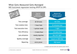5 | ETSI IMS Conference | November 2010 Copyright © 2010 Alcatel-Lucent. All rights reserved.
What Gets Measured Gets Managed
IMS functional regression testing (POTS & SIP)
Test coverage
Test creation time
Test execution time
Test efficiency
Lab utilization
Quality coverage
Reporting
20-30 tests 126 tests
1 hour/test 10 minutes/test
1 person week 1 night
~ 2 tests/hour ~ 25 tests/hour
mostly daytime day and night
human based on MOS KQI
error prone KQI based
(*) Alcatel-Lucent lab results and customer project metrics
Typical
industry
performance
Measured*
Alcatel-Lucent
performance
 