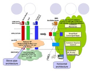 Stove pipe architecture horizontal architecture 
