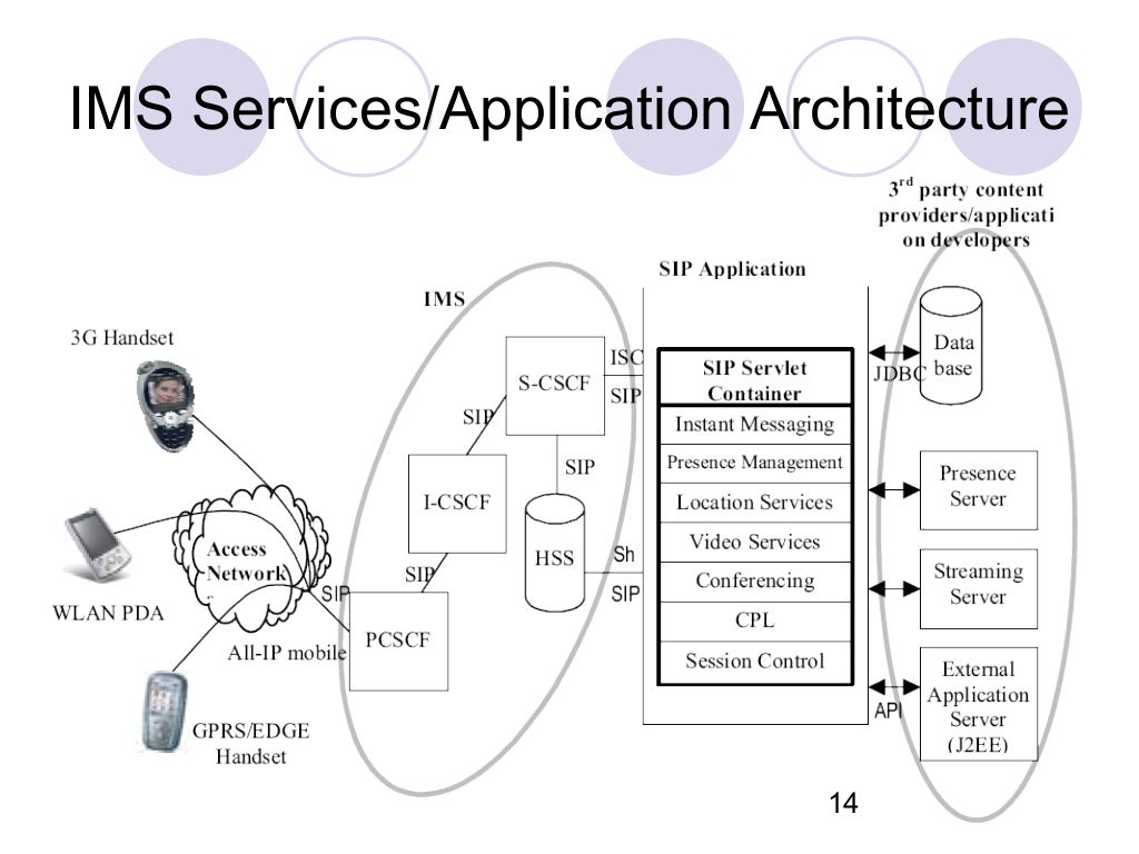 IMS IP multimedia subsystem presentation
