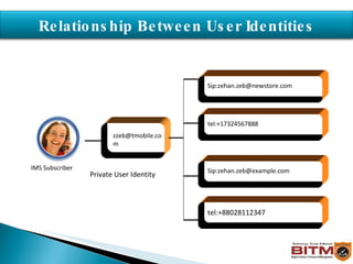 Private User Identity Relationship Between User Identities [email_address] Sip:zehan.zeb@newstore.com tel:+17324567888 Sip:zehan.zeb@example.com tel:+88028112347 IMS Subscriber 