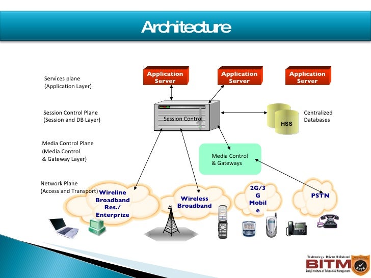 Ims, Ip Multimedia System