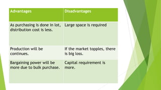 Advantages Disadvantages
As purchasing is done in lot,
distribution cost is less.
Large space is required
Production will be
continues.
If the market topples, there
is big loss.
Bargaining power will be
more due to bulk purchase.
Capital requirement is
more.
 