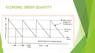 ECONOMIC ORDER QUANTITY
 