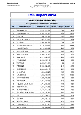 Masum Chowdhury
masum.pha@gmail.com
IMS Report 2013
Molecule wise Market Size
Bangladesh Pharmaceutical Industries
Tel : +880-01937990014, +880-01717642874
Sl. Name of Molecule Market Size 2013 Market Share (%) Growth (%)
1 OMEPRAZOLE 5,169,925,999 5.09 4.63
2 ESOMEPRAZOLE 4,515,780,382 4.45 29.25
3 CALCIUM 3,866,795,246 3.81 12.96
4 COLECALCIFEROL 3,562,491,993 3.51 8.69
5 CEFIXIME 3,448,448,101 3.4 5.5
6 CEFUROXIME AXETIL 2,704,939,681 2.66 24.44
7 PARACETAMOL 2,704,859,232 2.66 6.39
8 AZITHROMYCIN 2,660,123,737 2.62 -4.57
9 ASCORBIC ACID 2,562,110,100 2.52 0.06
10 RANITIDINE 2,271,952,990 2.24 -5.66
11 PYRIDOXINE 2,255,673,719 2.22 4.88
12 THIAMINE 2,229,701,151 2.2 6.2
13 VITAMIN E 2,140,392,463 2.11 -1.15
14 MAGNESIUM 2,036,865,417 2.01 0.86
15 LOSARTAN 1,898,129,227 1.87 9.59
16 AMLODIPINE 1,832,955,961 1.81 15.66
17 CIPROFLOXACIN 1,829,779,566 1.8 -6.31
18 POTASSIUM 1,814,183,823 1.79 2.63
19 INSULIN HUMAN BASE 1,781,270,589 1.75 -0.21
20 NICOTINAMIDE 1,633,241,588 1.61 0.16
21 PANTOPRAZOLE 1,583,404,445 1.56 6.65
22 INSULIN HUMAN ISOPHANE 1,539,619,783 1.52 0.35
23 ZINC 1,537,535,029 1.51 4.23
24 RETINOL 1,528,485,326 1.51 -2.57
25 MONTELUKAST 1,454,828,094 1.43 21.21
26 ATORVASTATIN 1,438,357,260 1.42 7.55
27 METFORMIN 1,408,396,698 1.39 38.53
IMS Report 2013
Molecule wise Market Size
Bangladesh Pharmaceutical Industries
 