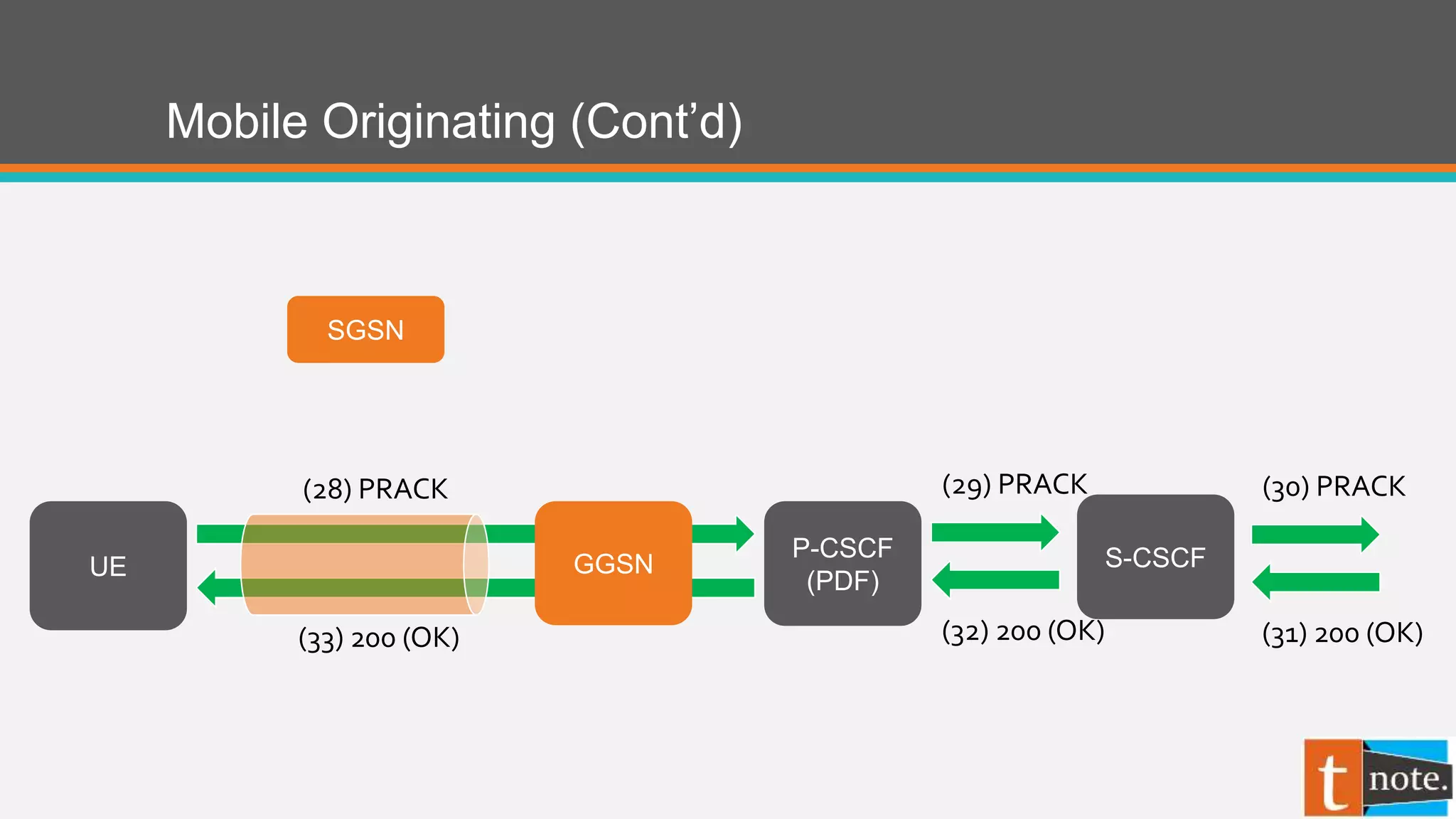 Mobile Originating (Cont’d)
P-CSCF
(PDF)
(29) PRACK
(32) 200 (OK)
UE
SGSN
GGSN
(28) PRACK
(33) 200 (OK)
S-CSCF
(30) PRACK
(31) 200 (OK)
 