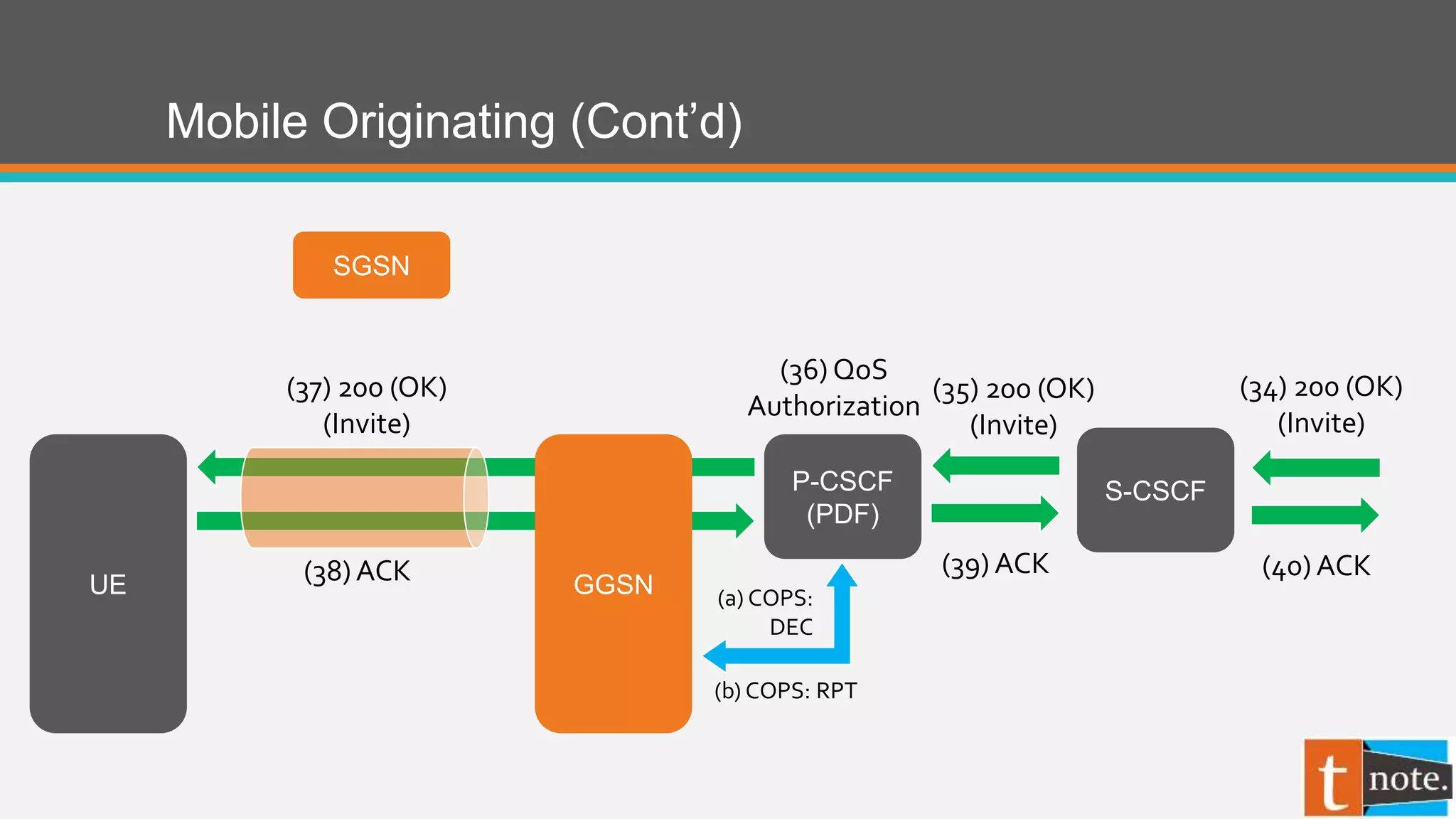 Mobile Originating (Cont’d)
P-CSCF
(PDF)
(39) ACK
UE
SGSN
GGSN
(36) QoS
Authorization
S-CSCF
(34) 200 (OK)
(Invite)
(40) ACK
(35) 200 (OK)
(Invite)
(37) 200 (OK)
(Invite)
(38) ACK
(a) COPS:
DEC
(b) COPS: RPT
 