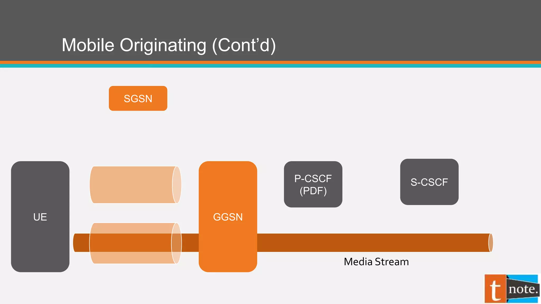 Mobile Originating (Cont’d)
P-CSCF
(PDF)
UE
SGSN
S-CSCF
Media Stream
GGSN
 