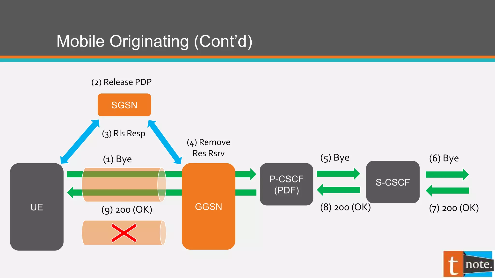 Mobile Originating (Cont’d)
P-CSCF
(PDF)
(5) Bye
(8) 200 (OK)UE
SGSN
GGSN
(1) Bye
(9) 200 (OK)
S-CSCF
(6) Bye
(7) 200 (OK)
(2) Release PDP
(3) Rls Resp
(4) Remove
Res Rsrv
 
