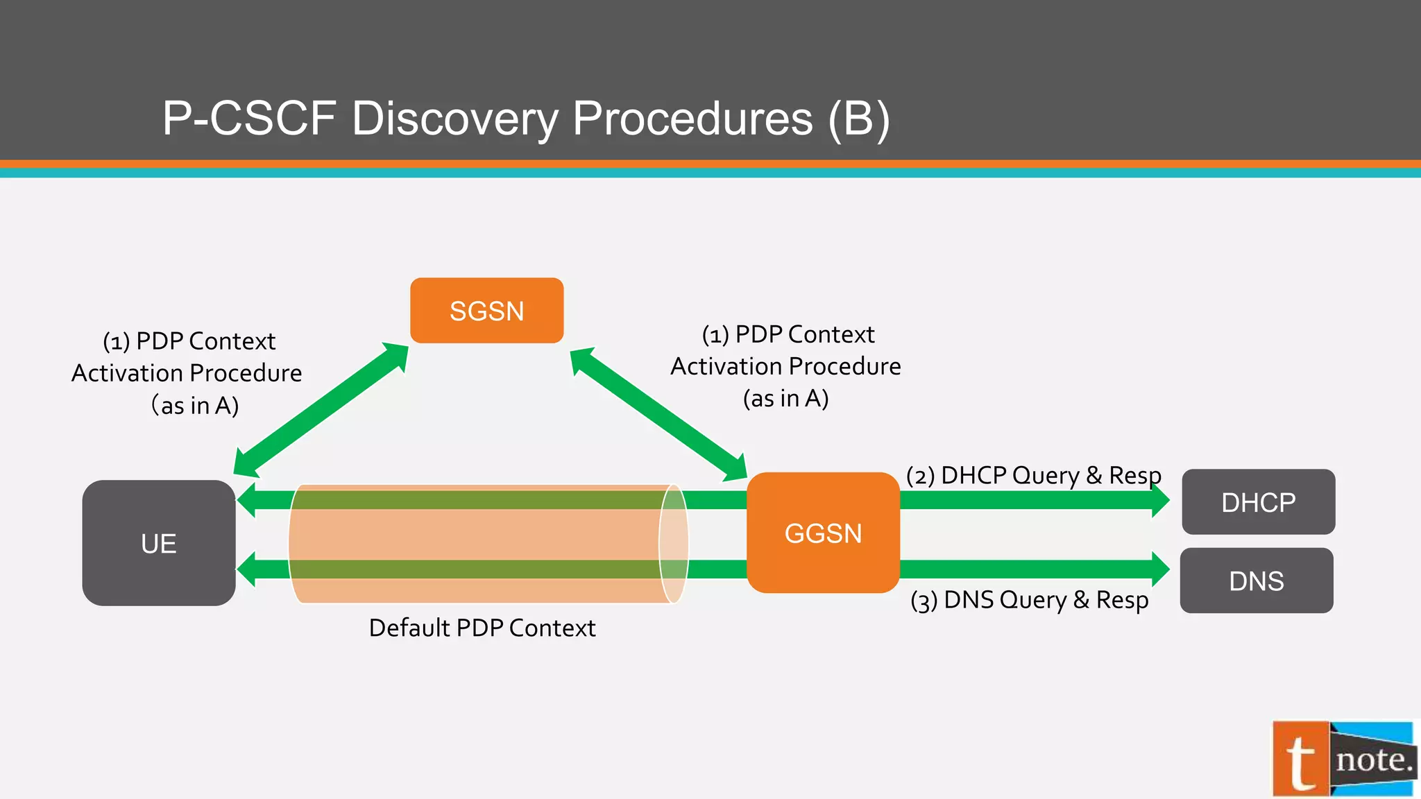 P-CSCF Discovery Procedures (B)
(1) PDP Context
Activation Procedure
（as in A)
UE
SGSN
DHCP
DNS
GGSN
(1) PDP Context
Activation Procedure
(as in A)
(2) DHCP Query & Resp
(3) DNS Query & Resp
Default PDP Context
 