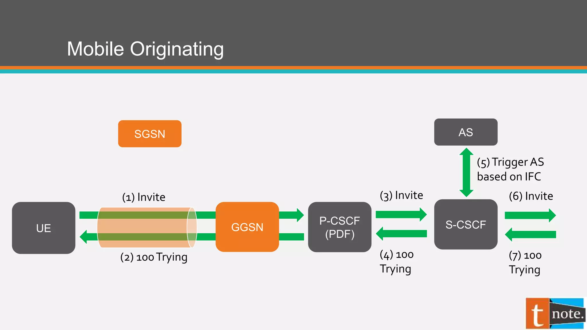 Mobile Originating
P-CSCF
(PDF)
(3) Invite
(4) 100
Trying
UE
SGSN
GGSN
(1) Invite
(2) 100Trying
S-CSCF
(6) Invite
(7) 100
Trying
AS
(5)Trigger AS
based on IFC
 