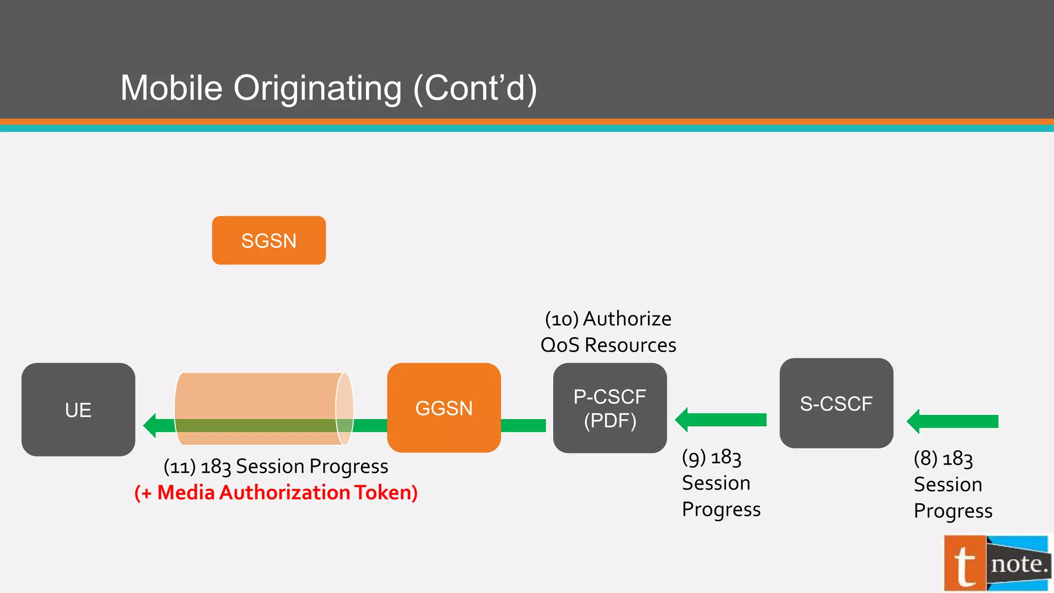 P-CSCF
(PDF)
(9) 183
Session
Progress
UE
SGSN
GGSN
(11) 183 Session Progress
(+ MediaAuthorizationToken)
S-CSCF
(8) 183
Session
Progress
Mobile Originating (Cont’d)
(10) Authorize
QoS Resources
 