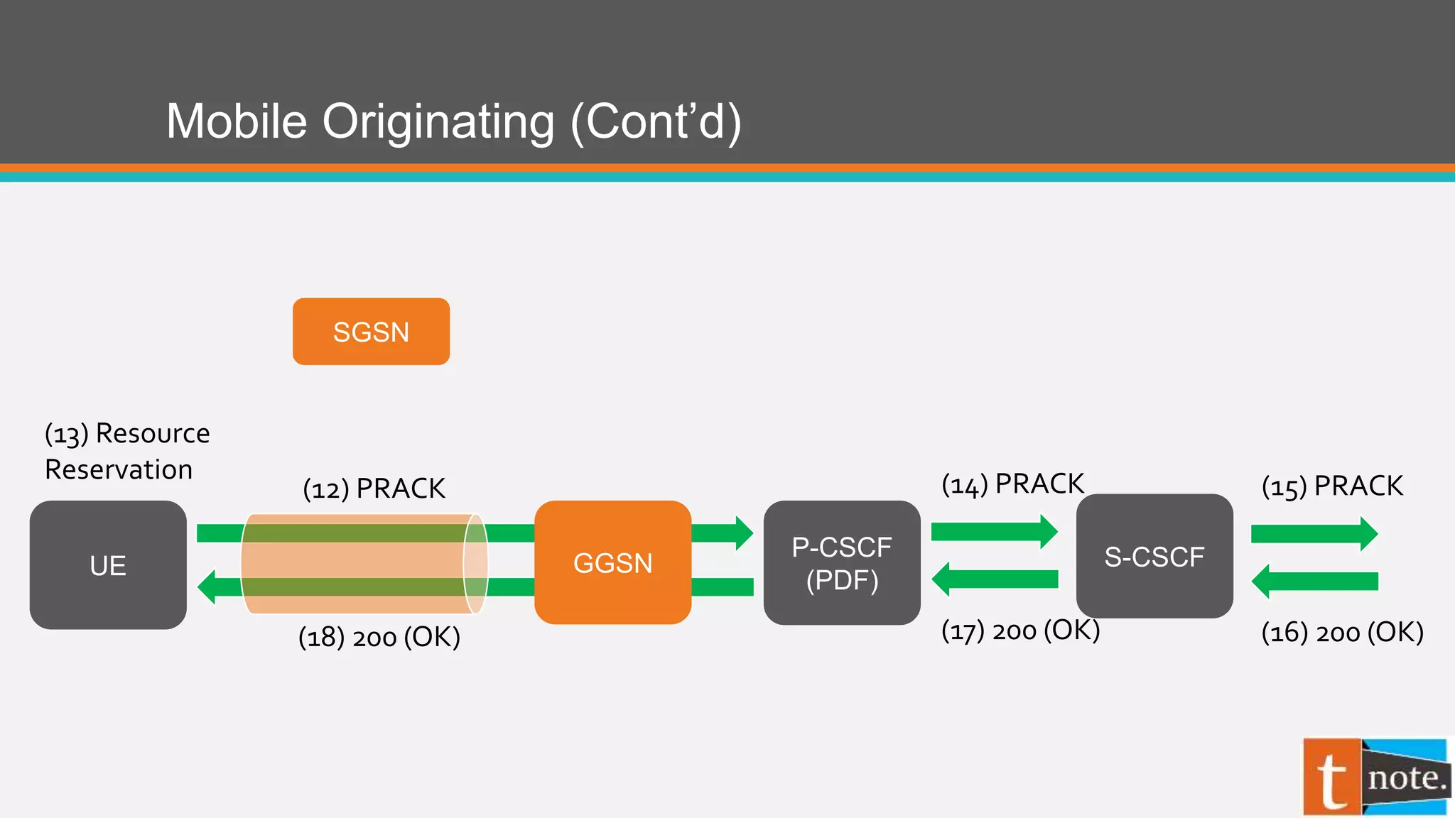 Mobile Originating (Cont’d)
P-CSCF
(PDF)
(14) PRACK
(17) 200 (OK)
UE
SGSN
GGSN
(12) PRACK
(18) 200 (OK)
S-CSCF
(15) PRACK
(16) 200 (OK)
(13) Resource
Reservation
 