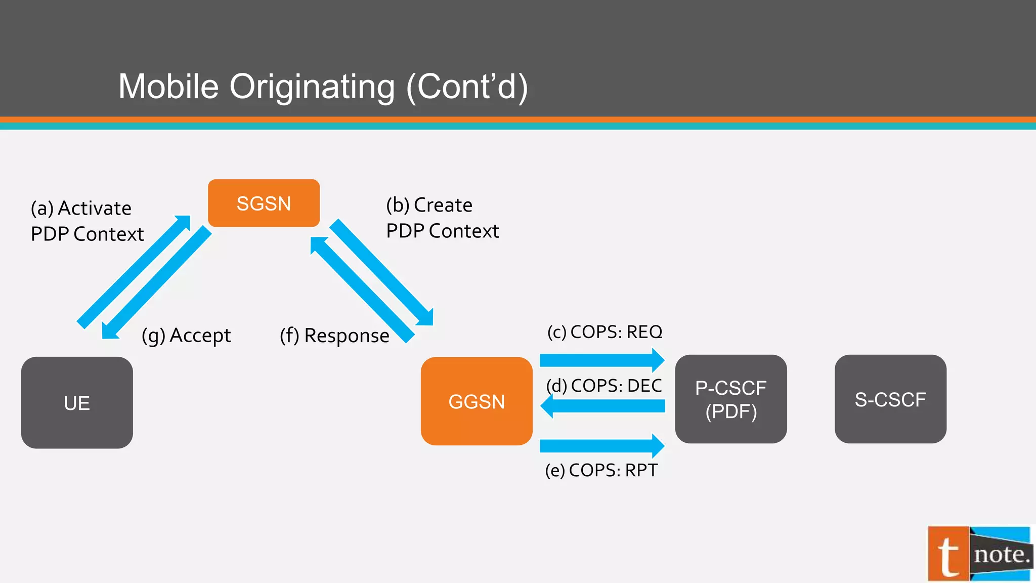 Mobile Originating (Cont’d)
P-CSCF
(PDF)UE
SGSN
GGSN S-CSCF
(a) Activate
PDP Context
(b) Create
PDP Context
(c) COPS: REQ
(d) COPS: DEC
(e) COPS: RPT
(f) Response(g) Accept
 