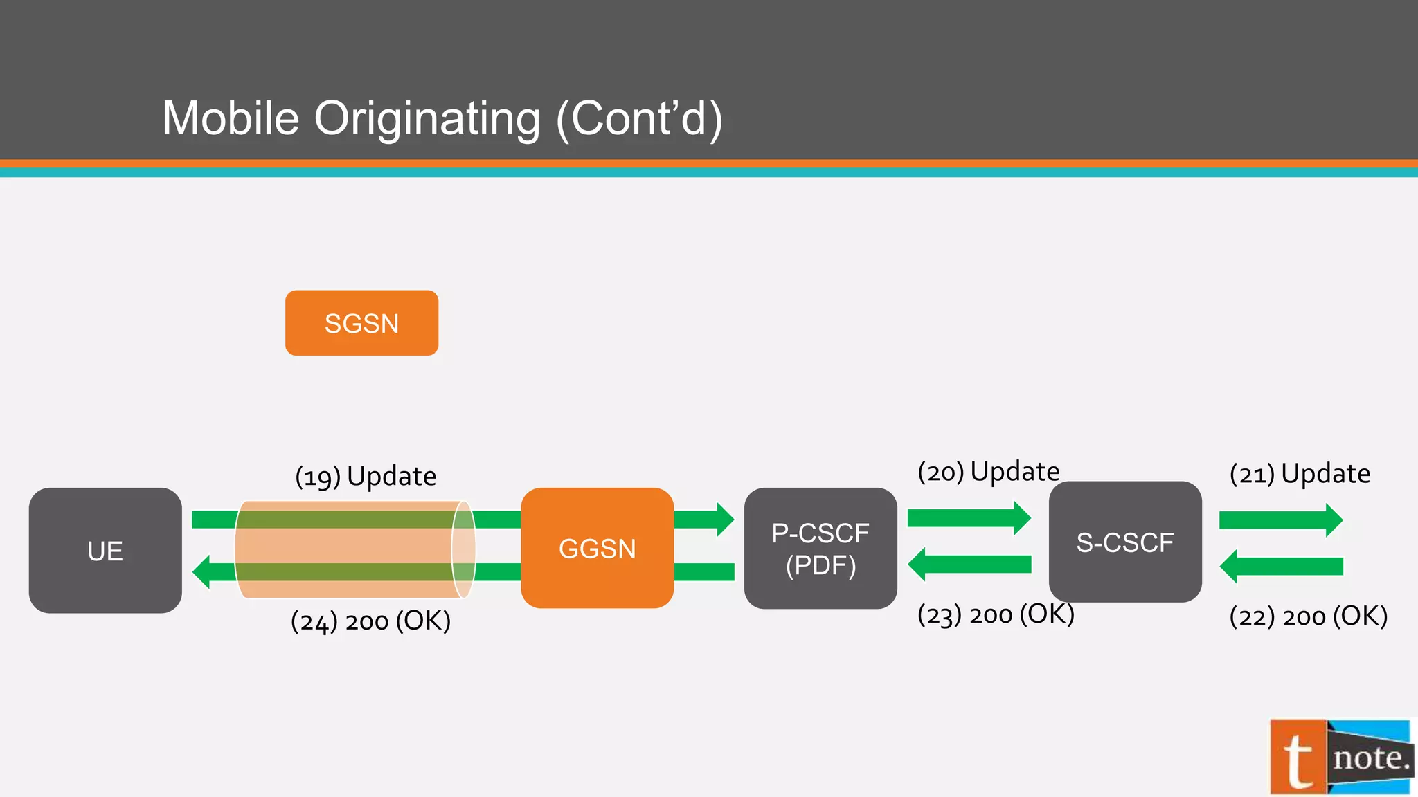 Mobile Originating (Cont’d)
P-CSCF
(PDF)
(20) Update
(23) 200 (OK)
UE
SGSN
GGSN
(19) Update
(24) 200 (OK)
S-CSCF
(21) Update
(22) 200 (OK)
 