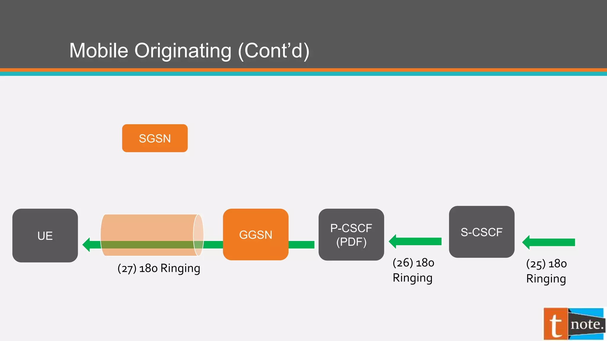 P-CSCF
(PDF)
(26) 180
Ringing
UE
SGSN
GGSN
(27) 180 Ringing
S-CSCF
(25) 180
Ringing
Mobile Originating (Cont’d)
 