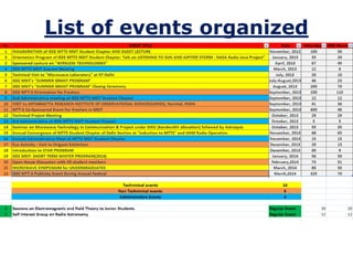 List of events organized
<PASTE TABLE HERE>
 