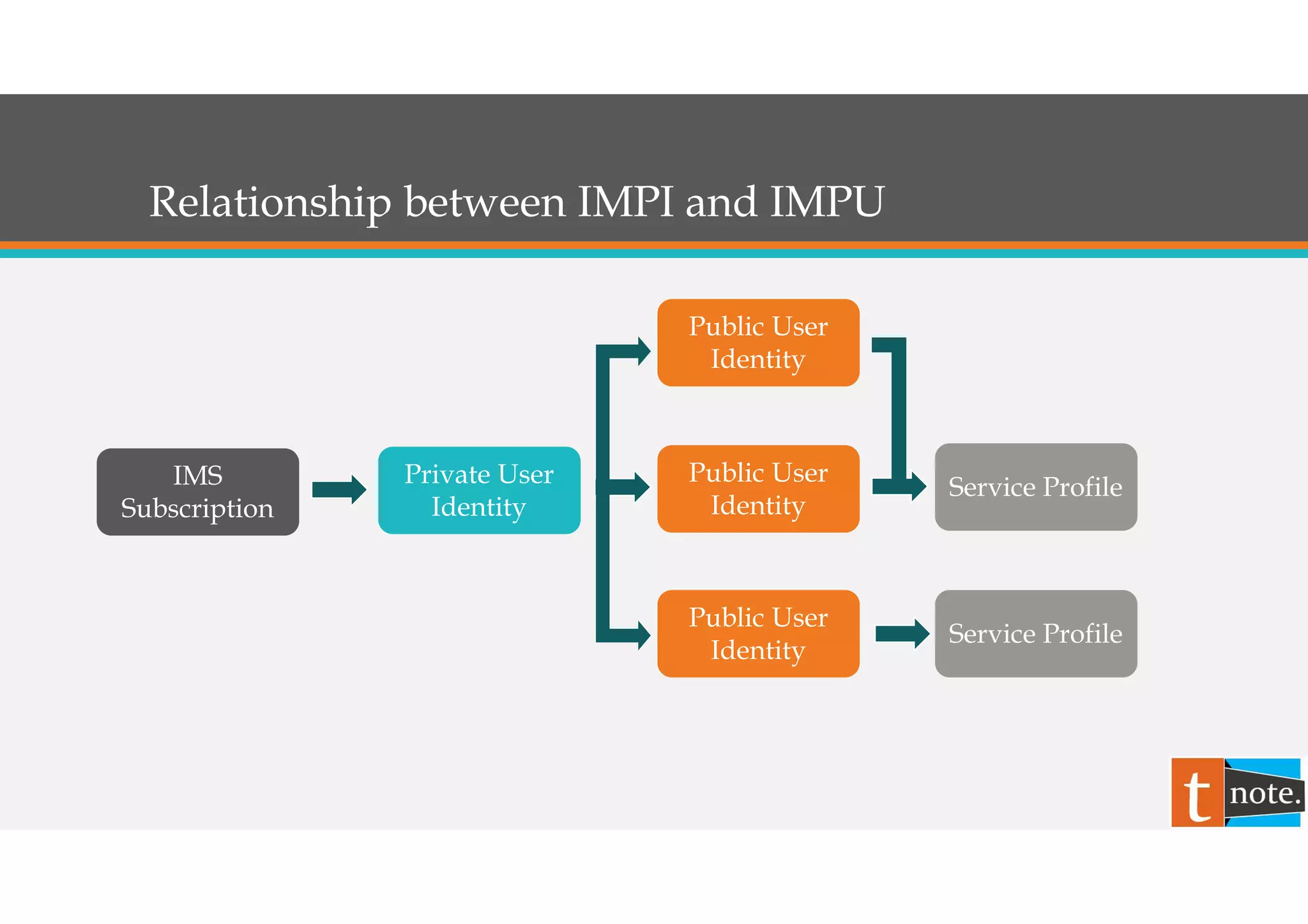 IMS Concept
• The IP Multimedia CN (Core Network) subsystem comprises all CN elements for
provision of multimedia services. This includes the collection of signalling and
bearer related network elements as defined in TS 23.002 [1]. IP multimedia
services are based on an IETF defined session control capability which, along
with multimedia bearers, utilises the IP-Connectivity Access Network (this may
include an equivalent set of services to the relevant subset of CS Services);
• Source: 3GPP TS 23.228 V12.5.0 (2014-06);
 